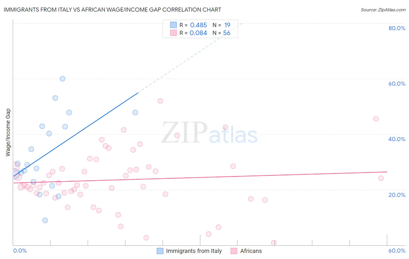 Immigrants from Italy vs African Wage/Income Gap