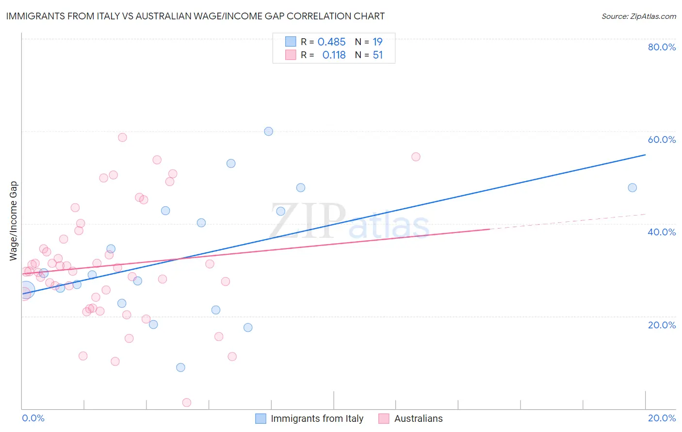 Immigrants from Italy vs Australian Wage/Income Gap