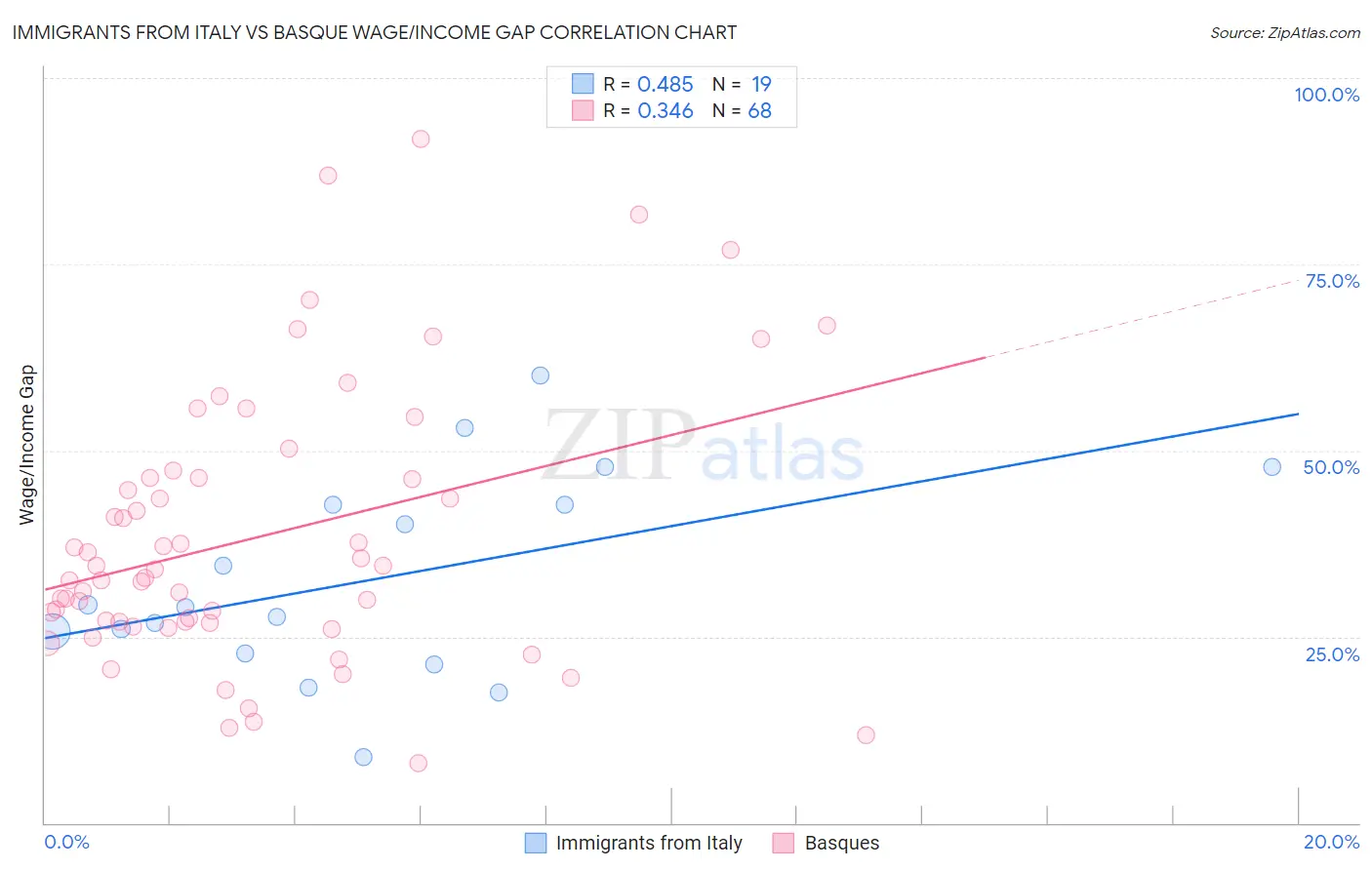 Immigrants from Italy vs Basque Wage/Income Gap