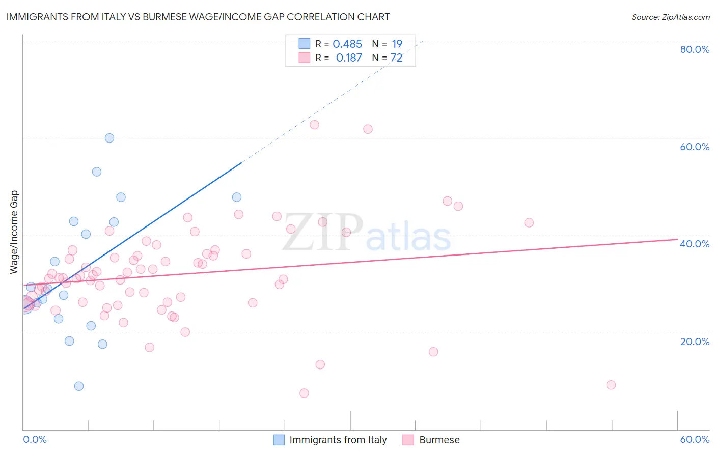 Immigrants from Italy vs Burmese Wage/Income Gap