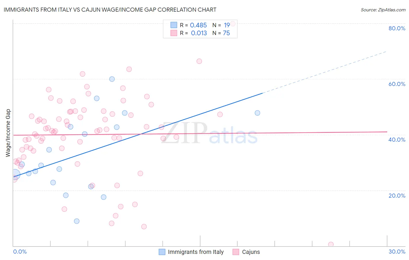 Immigrants from Italy vs Cajun Wage/Income Gap