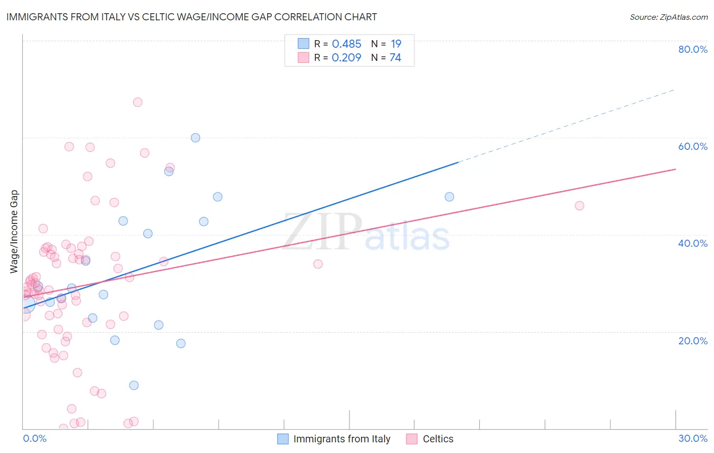 Immigrants from Italy vs Celtic Wage/Income Gap