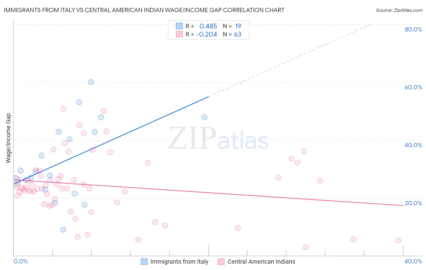 Immigrants from Italy vs Central American Indian Wage/Income Gap
