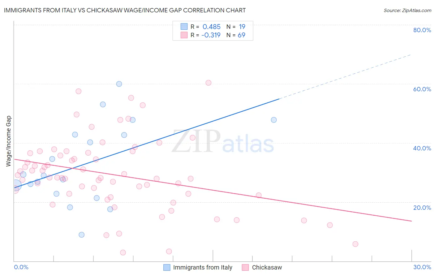 Immigrants from Italy vs Chickasaw Wage/Income Gap