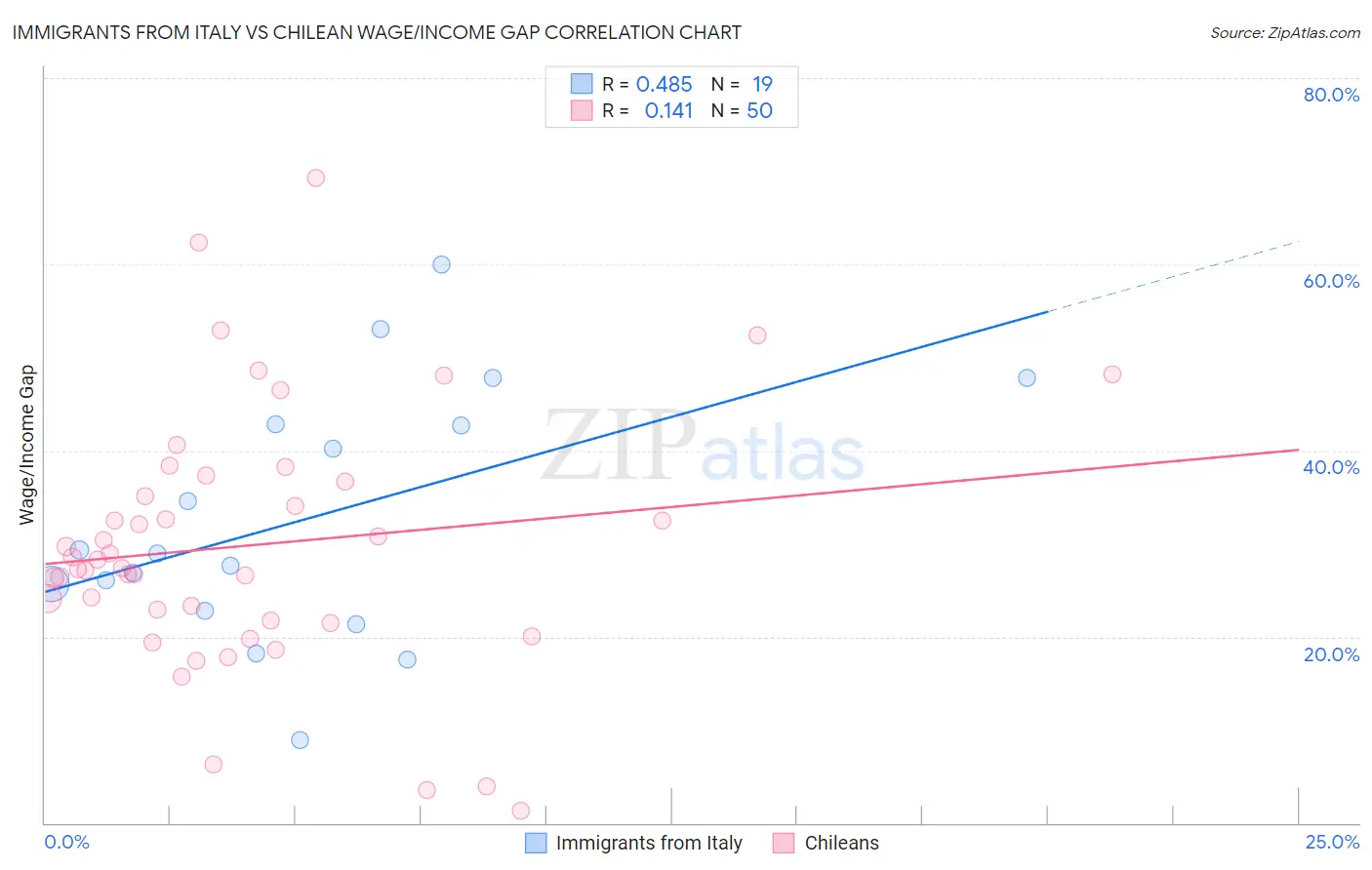 Immigrants from Italy vs Chilean Wage/Income Gap