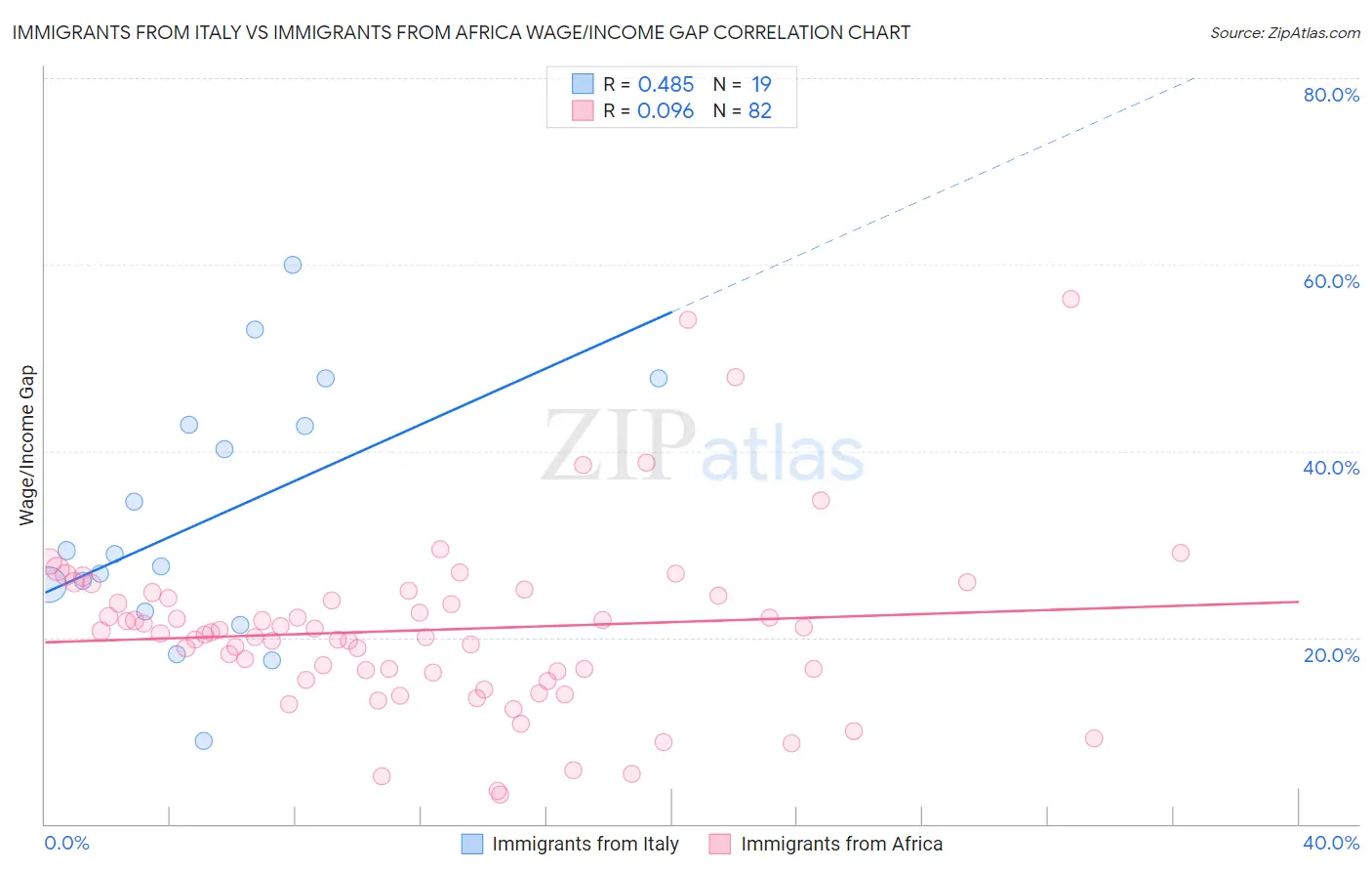 Immigrants from Italy vs Immigrants from Africa Wage/Income Gap