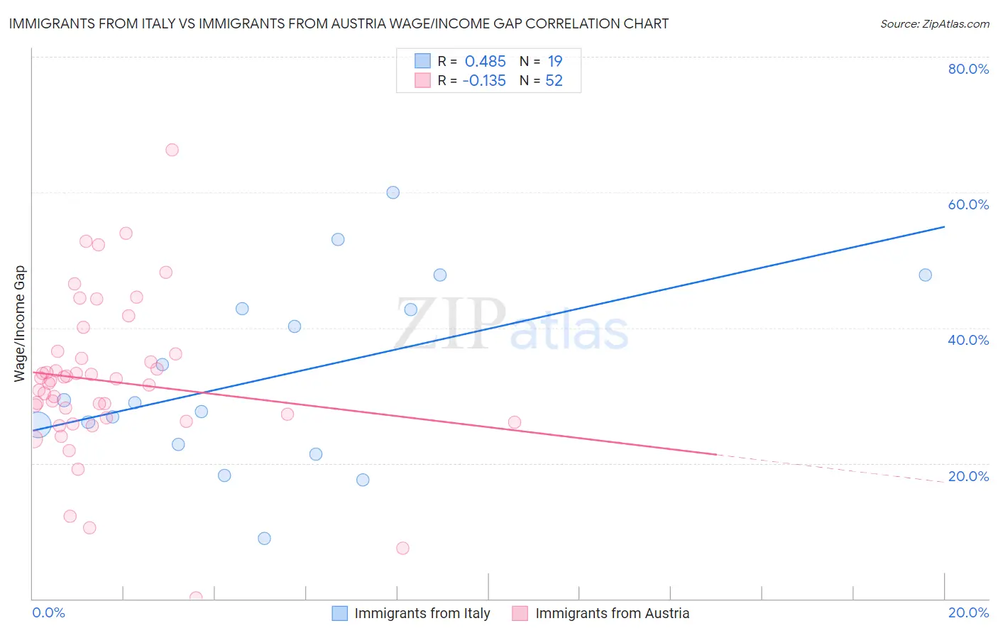 Immigrants from Italy vs Immigrants from Austria Wage/Income Gap