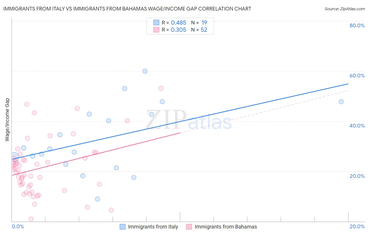 Immigrants from Italy vs Immigrants from Bahamas Wage/Income Gap