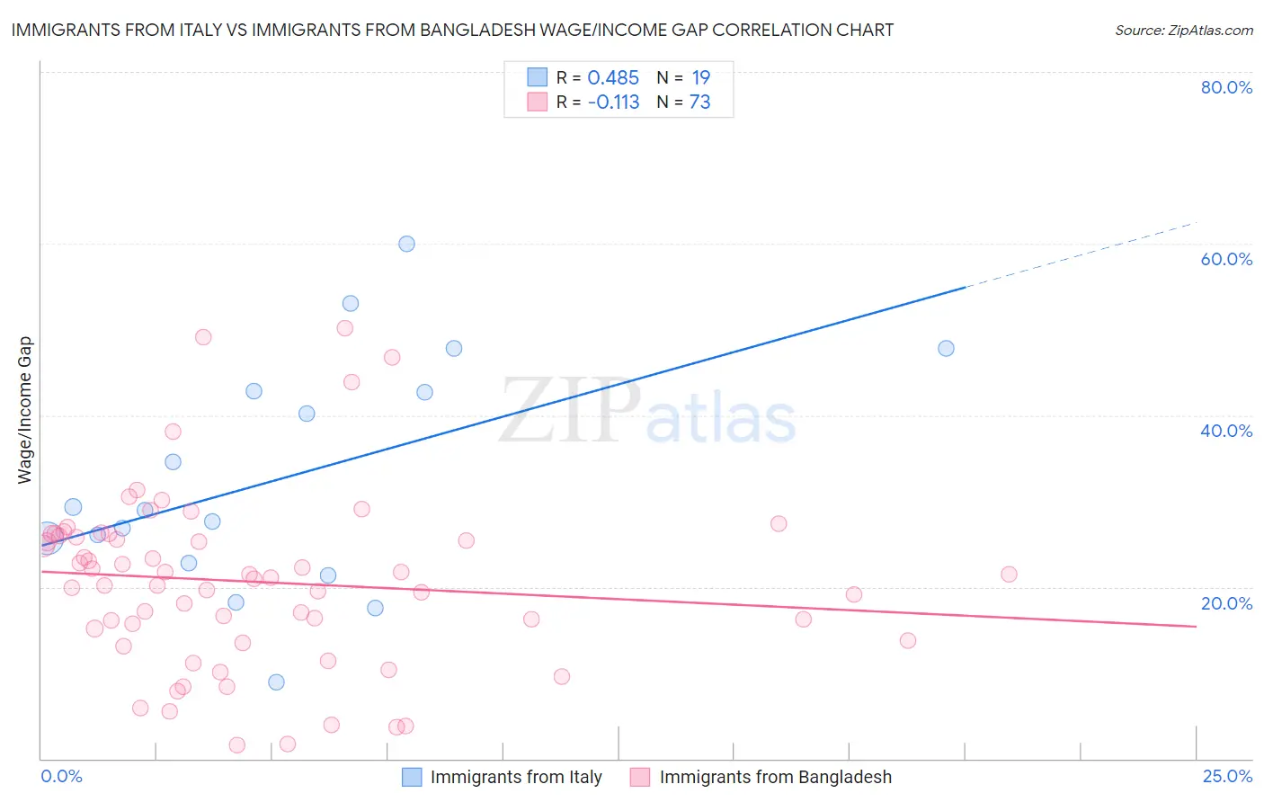 Immigrants from Italy vs Immigrants from Bangladesh Wage/Income Gap