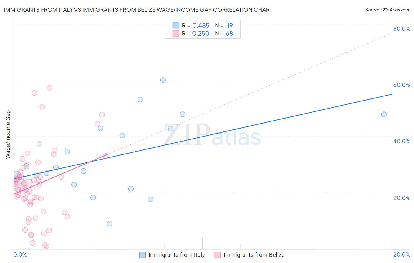 Immigrants from Italy vs Immigrants from Belize Wage/Income Gap