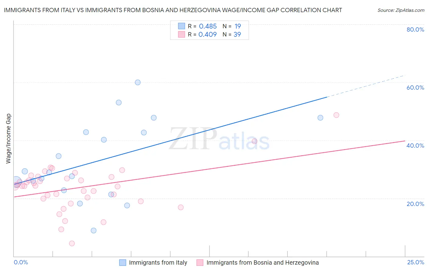 Immigrants from Italy vs Immigrants from Bosnia and Herzegovina Wage/Income Gap