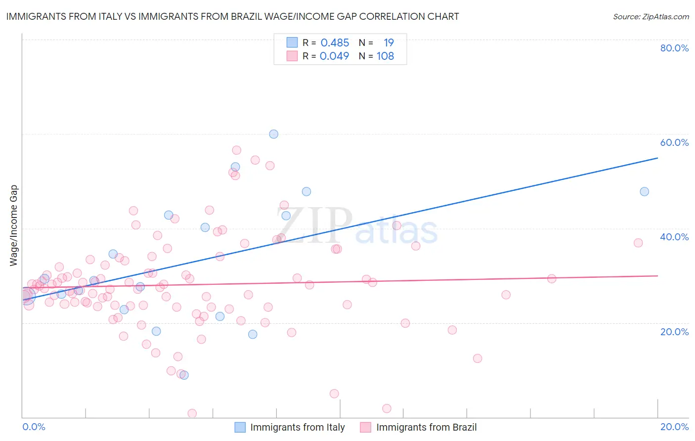 Immigrants from Italy vs Immigrants from Brazil Wage/Income Gap