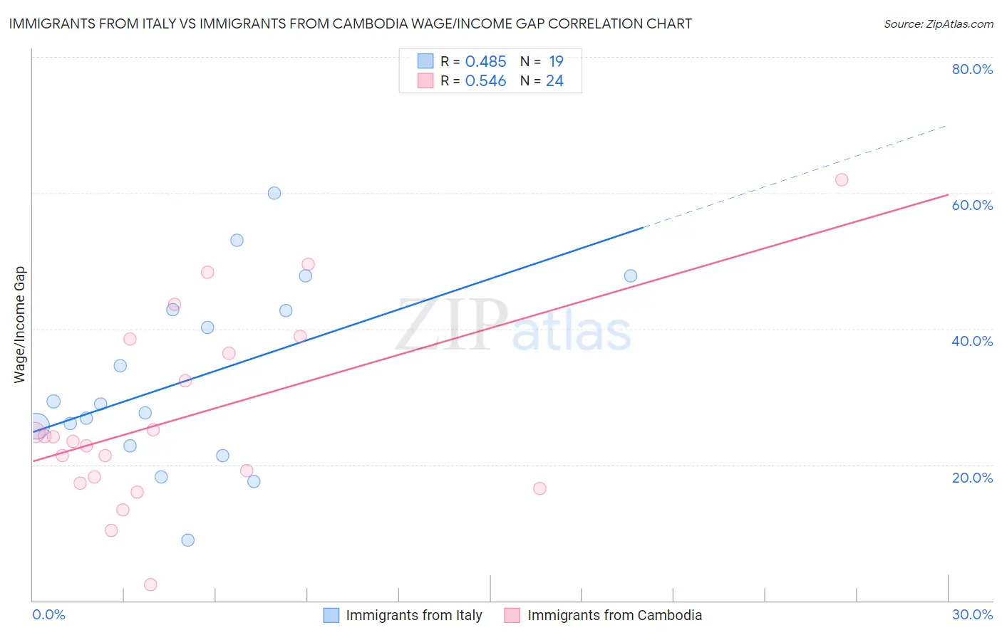 Immigrants from Italy vs Immigrants from Cambodia Wage/Income Gap