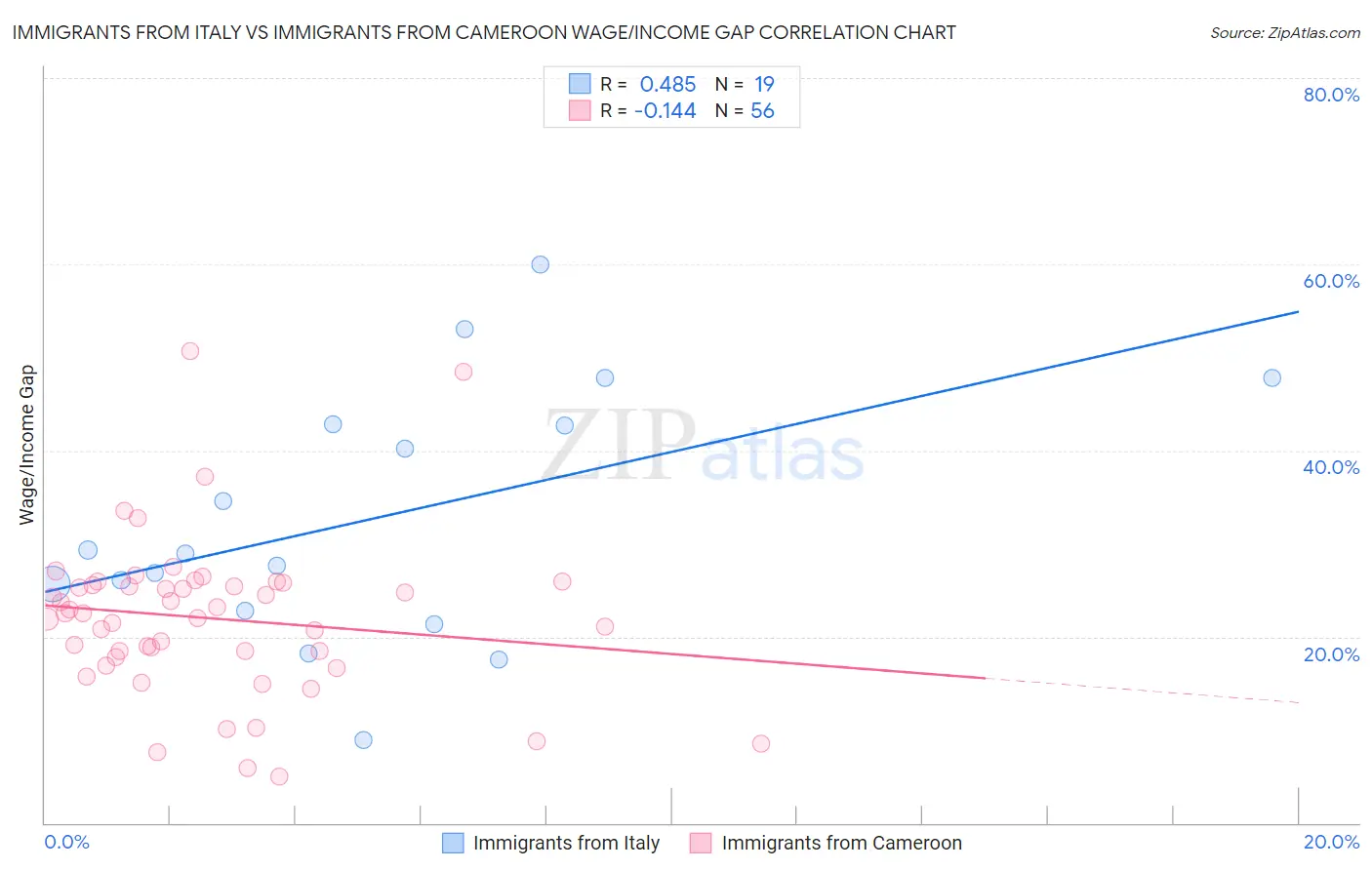 Immigrants from Italy vs Immigrants from Cameroon Wage/Income Gap