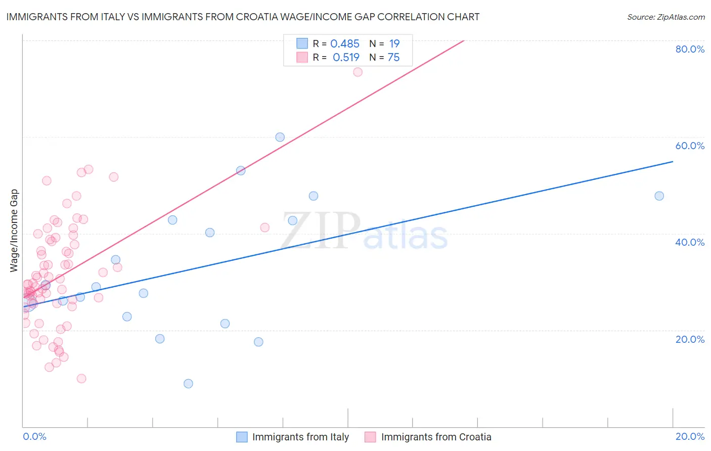 Immigrants from Italy vs Immigrants from Croatia Wage/Income Gap
