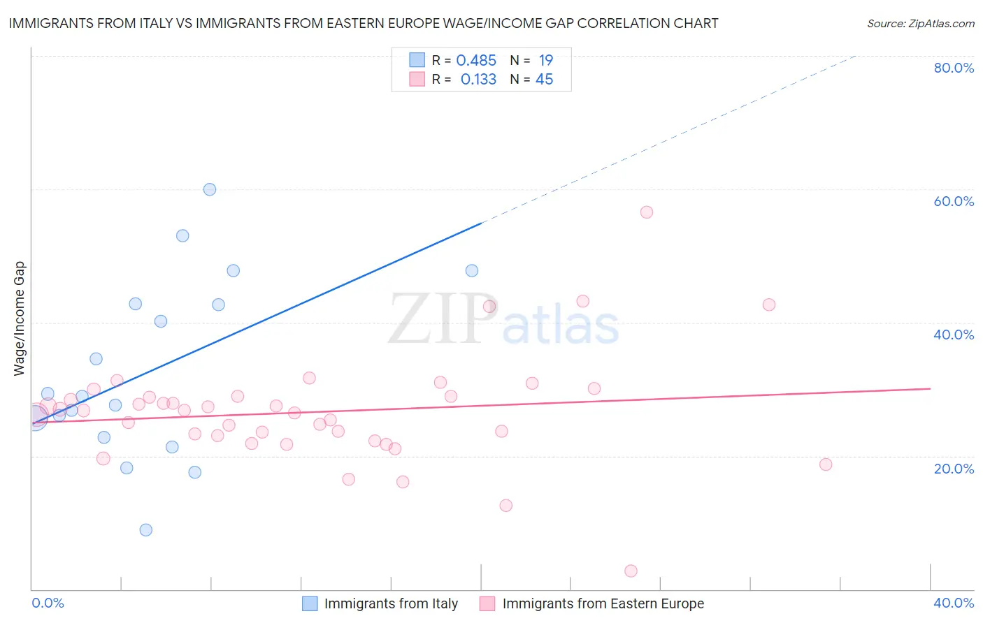 Immigrants from Italy vs Immigrants from Eastern Europe Wage/Income Gap