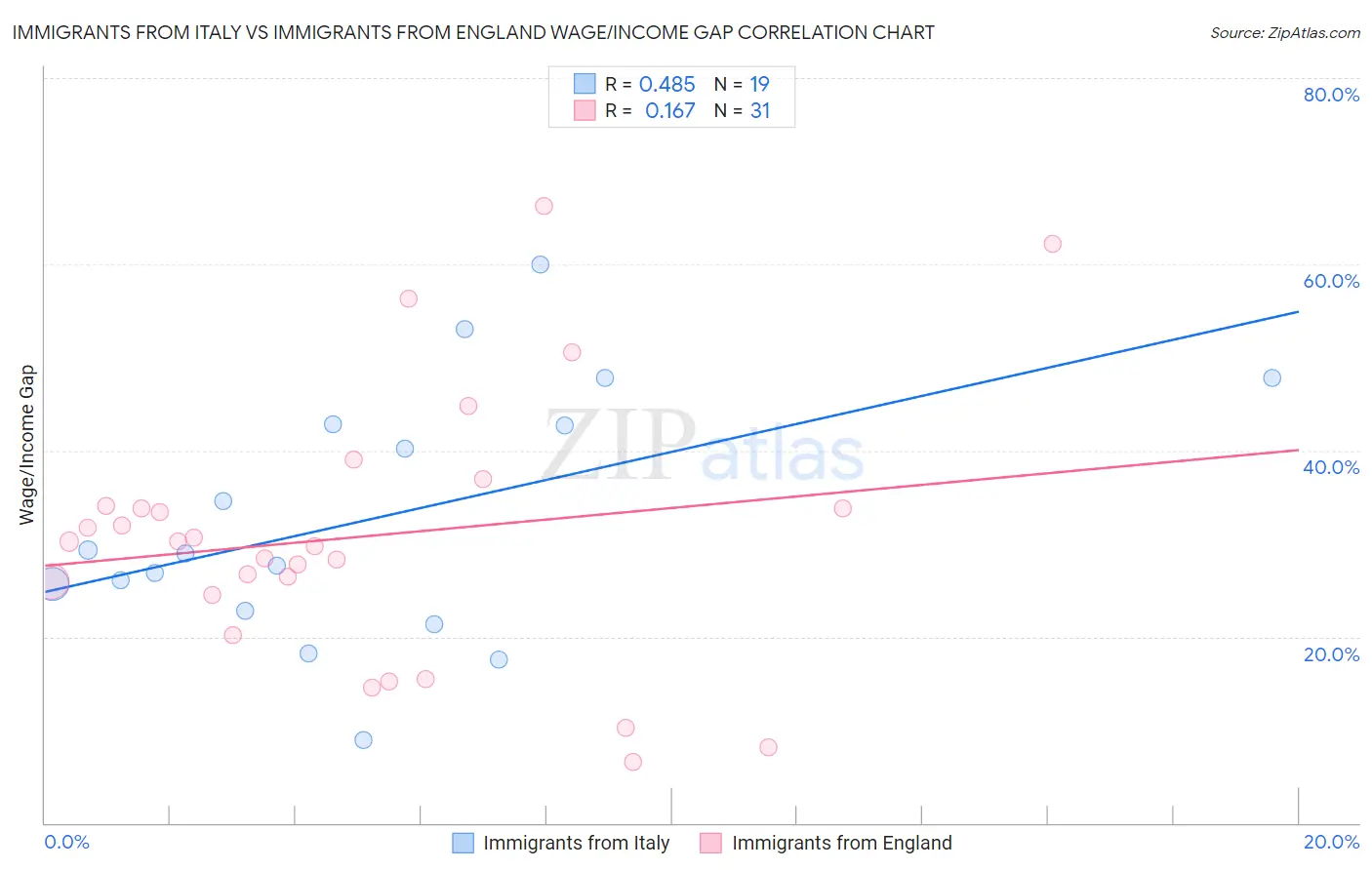 Immigrants from Italy vs Immigrants from England Wage/Income Gap