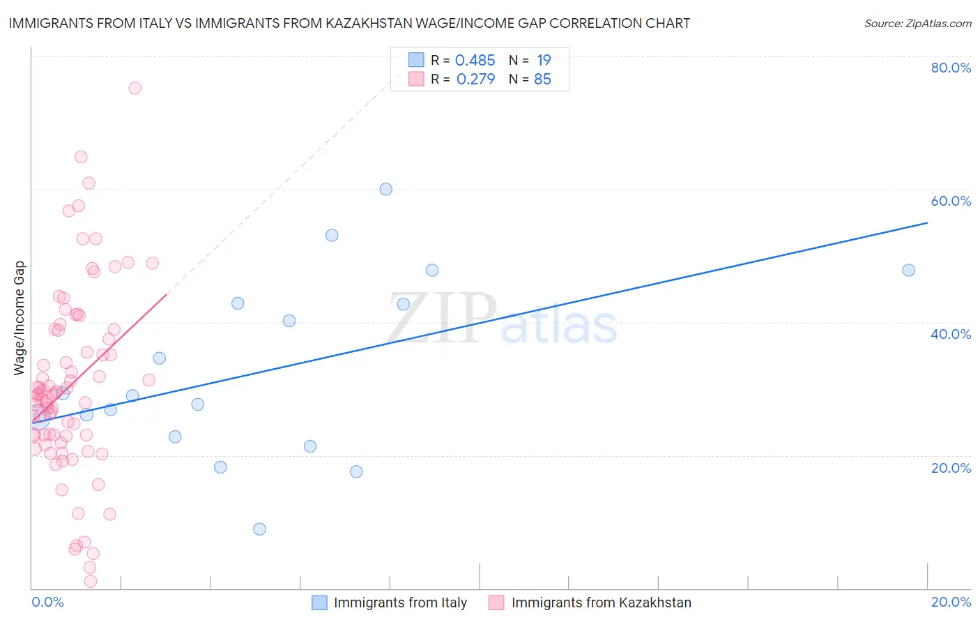 Immigrants from Italy vs Immigrants from Kazakhstan Wage/Income Gap