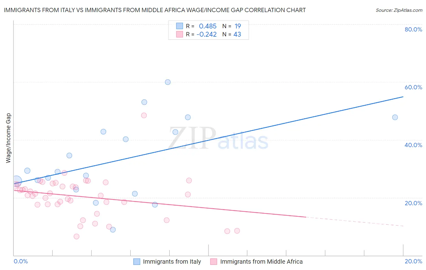 Immigrants from Italy vs Immigrants from Middle Africa Wage/Income Gap