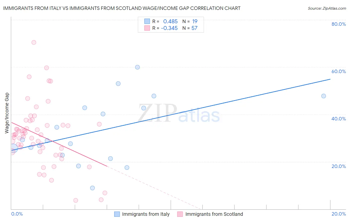 Immigrants from Italy vs Immigrants from Scotland Wage/Income Gap