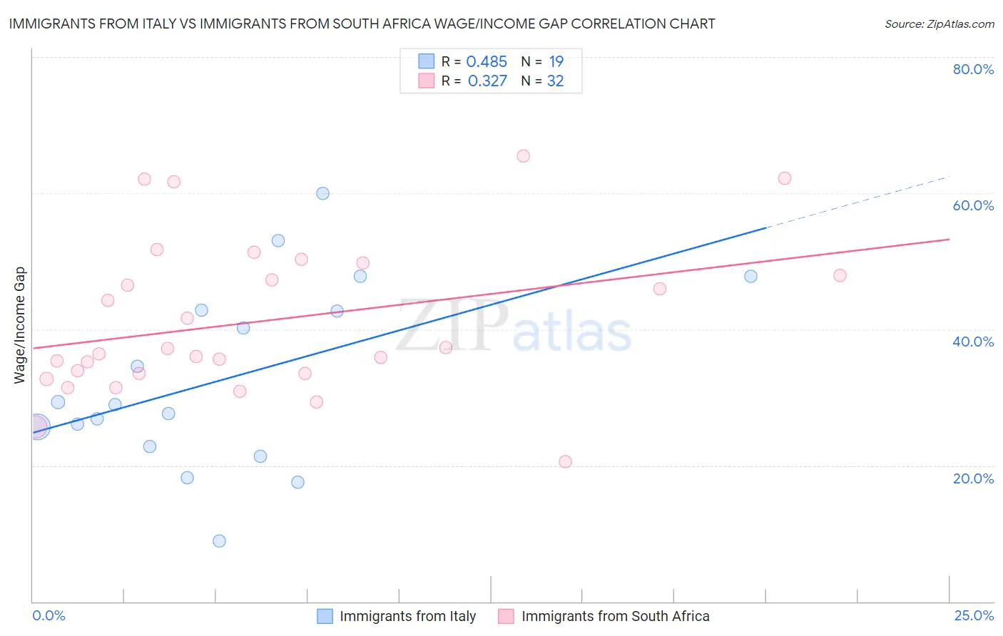 Immigrants from Italy vs Immigrants from South Africa Wage/Income Gap