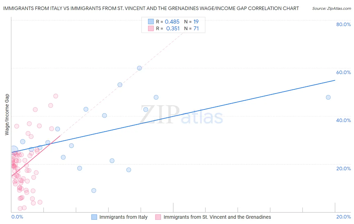 Immigrants from Italy vs Immigrants from St. Vincent and the Grenadines Wage/Income Gap