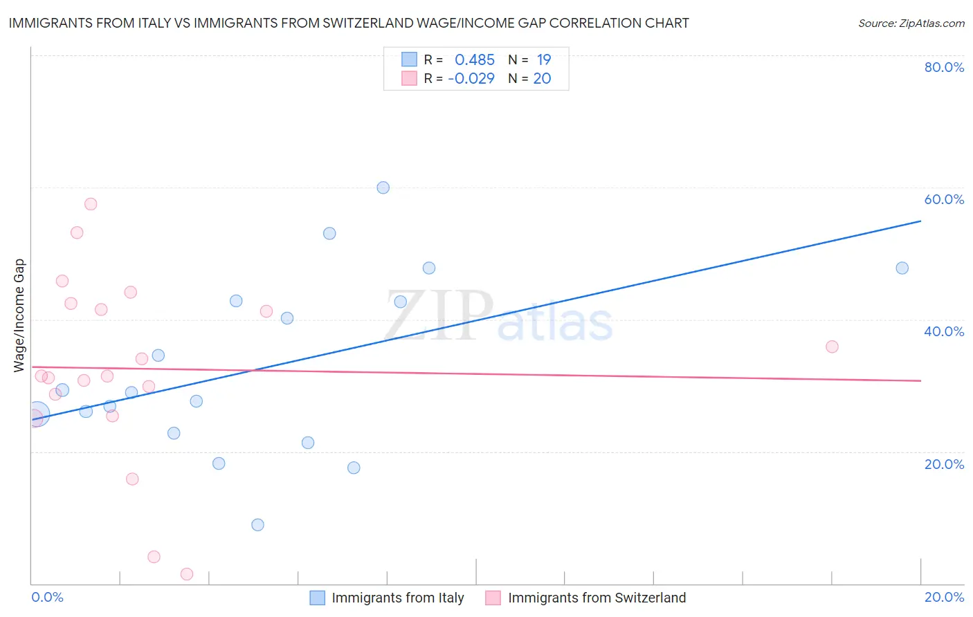 Immigrants from Italy vs Immigrants from Switzerland Wage/Income Gap