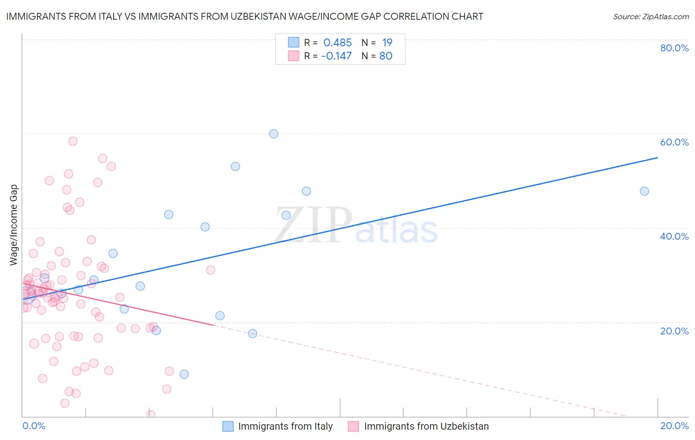 Immigrants from Italy vs Immigrants from Uzbekistan Wage/Income Gap