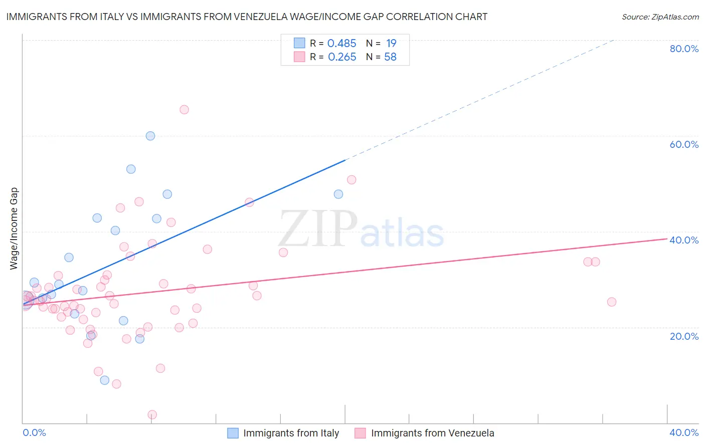Immigrants from Italy vs Immigrants from Venezuela Wage/Income Gap