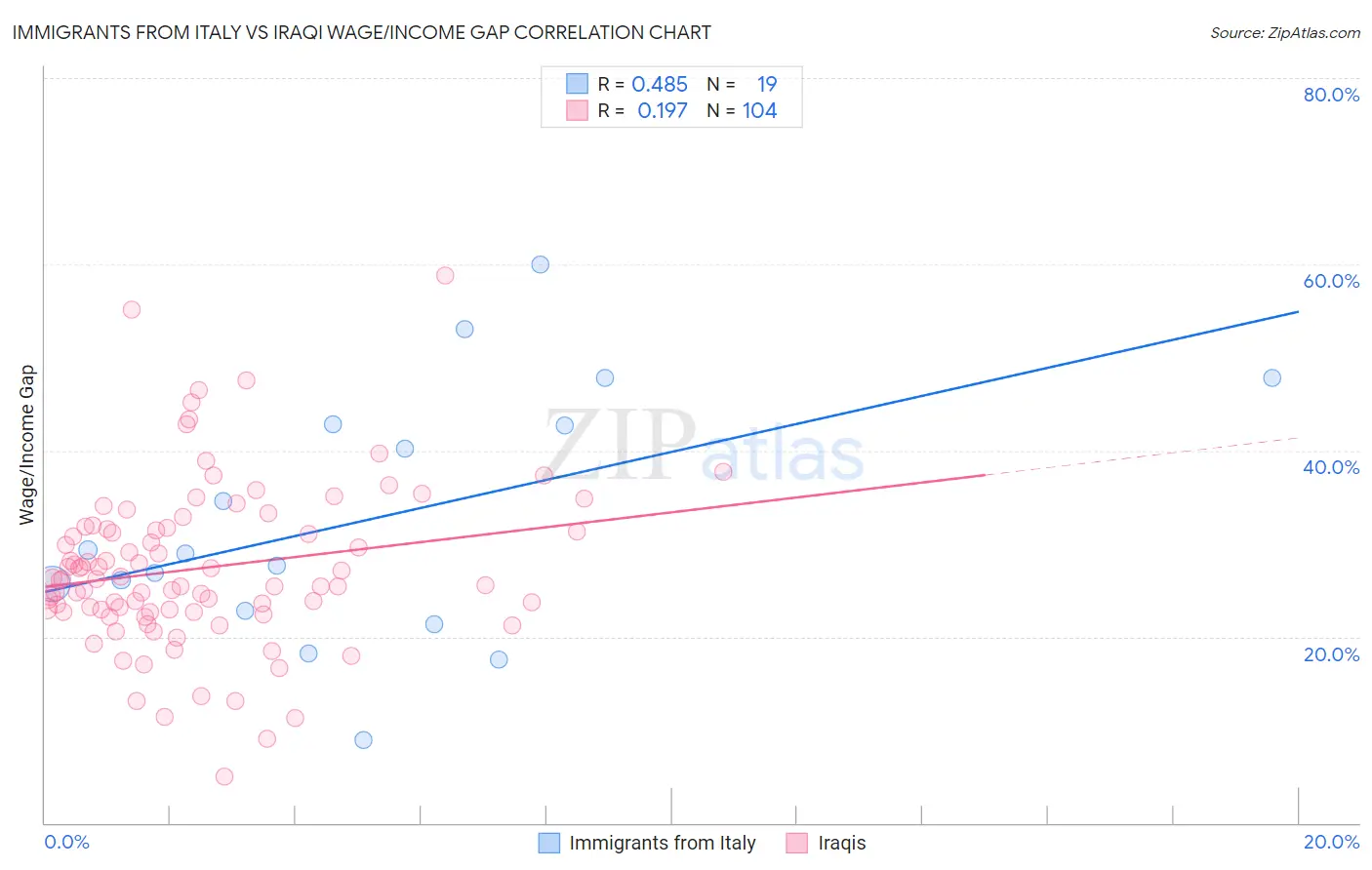 Immigrants from Italy vs Iraqi Wage/Income Gap