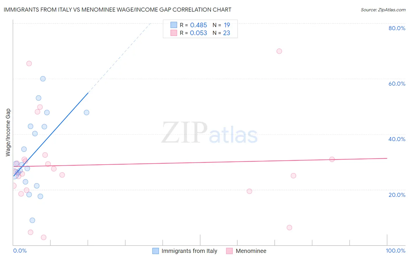 Immigrants from Italy vs Menominee Wage/Income Gap