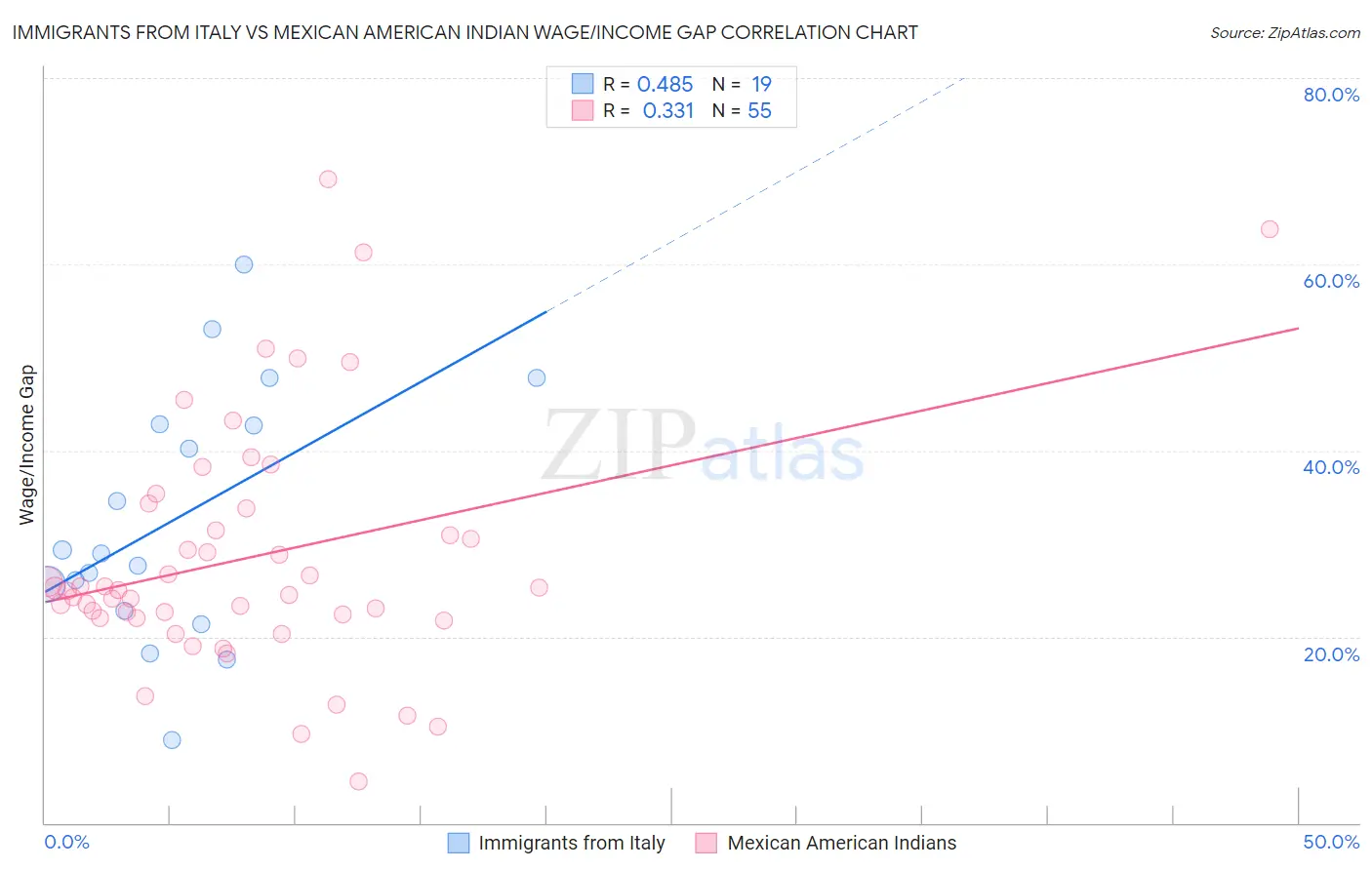 Immigrants from Italy vs Mexican American Indian Wage/Income Gap