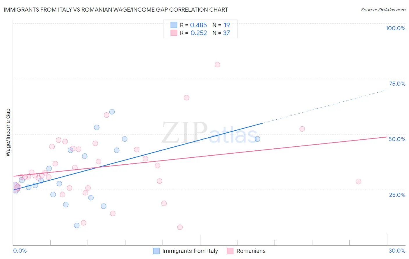 Immigrants from Italy vs Romanian Wage/Income Gap