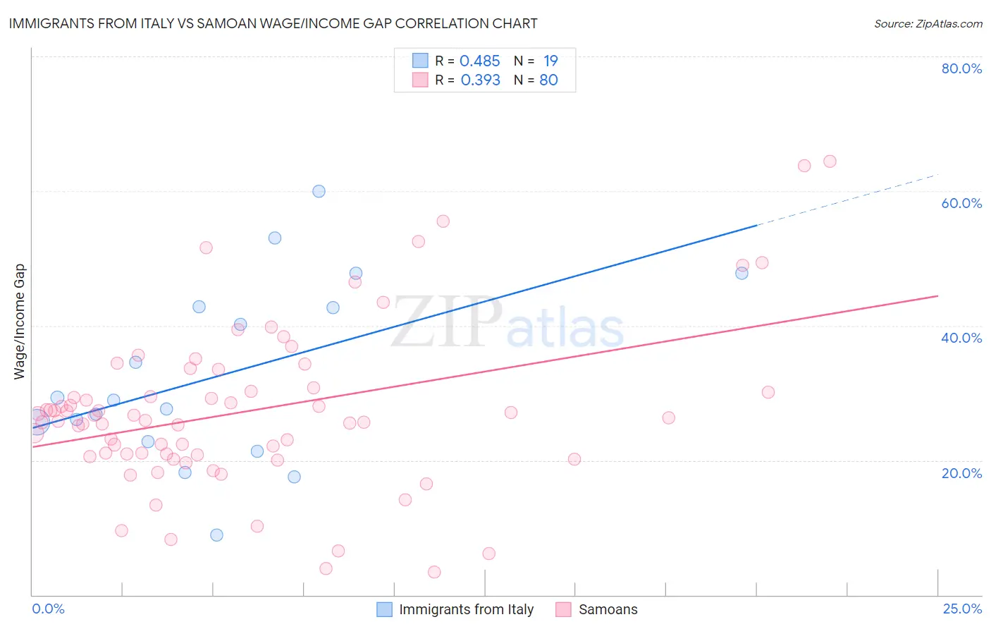 Immigrants from Italy vs Samoan Wage/Income Gap