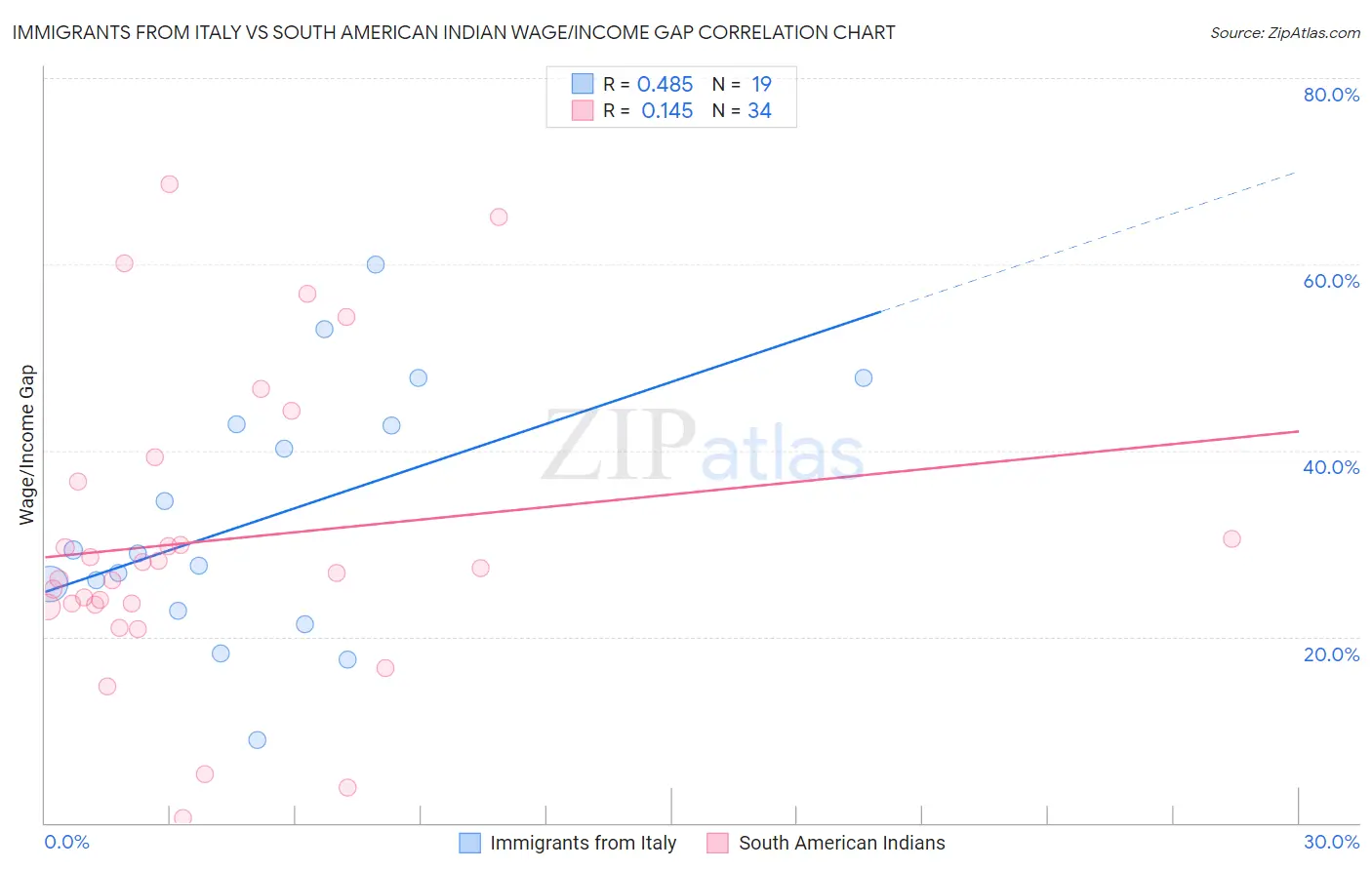 Immigrants from Italy vs South American Indian Wage/Income Gap