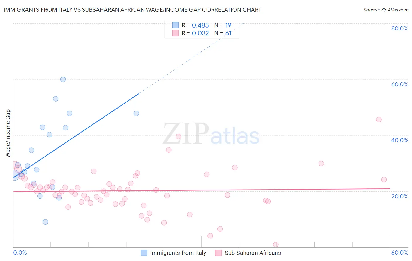Immigrants from Italy vs Subsaharan African Wage/Income Gap