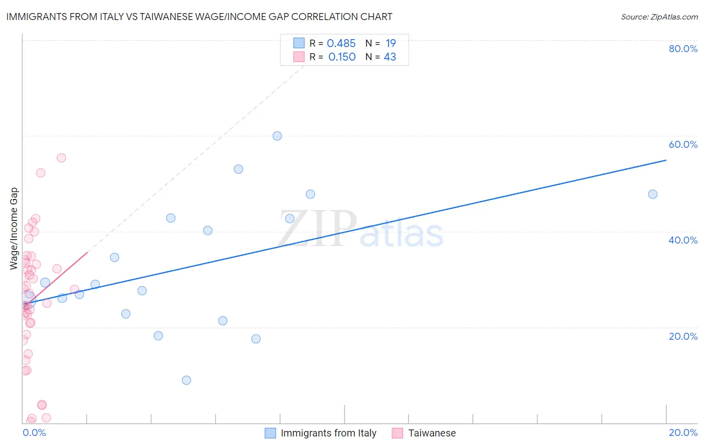 Immigrants from Italy vs Taiwanese Wage/Income Gap