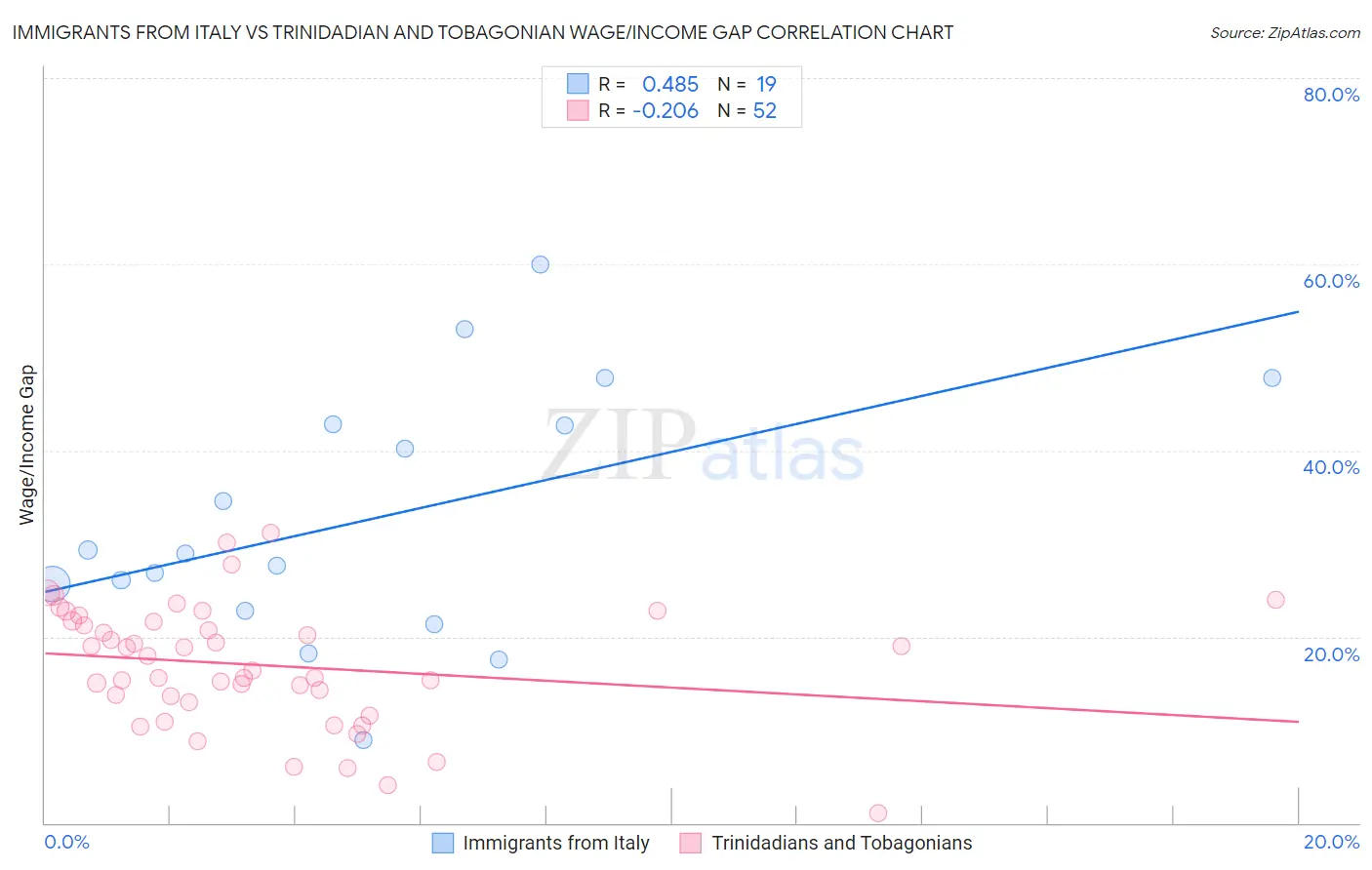 Immigrants from Italy vs Trinidadian and Tobagonian Wage/Income Gap