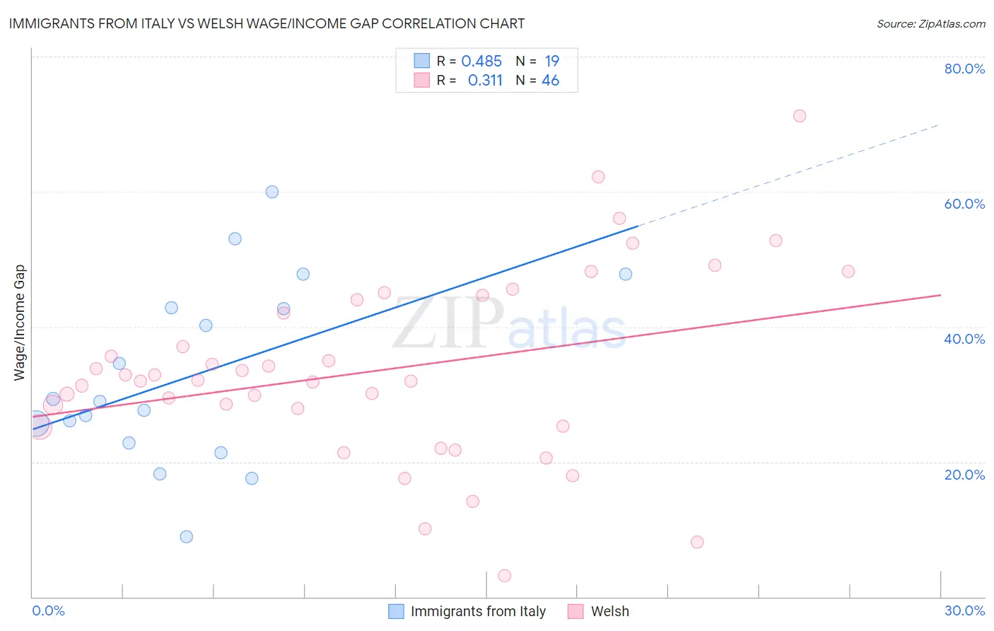 Immigrants from Italy vs Welsh Wage/Income Gap