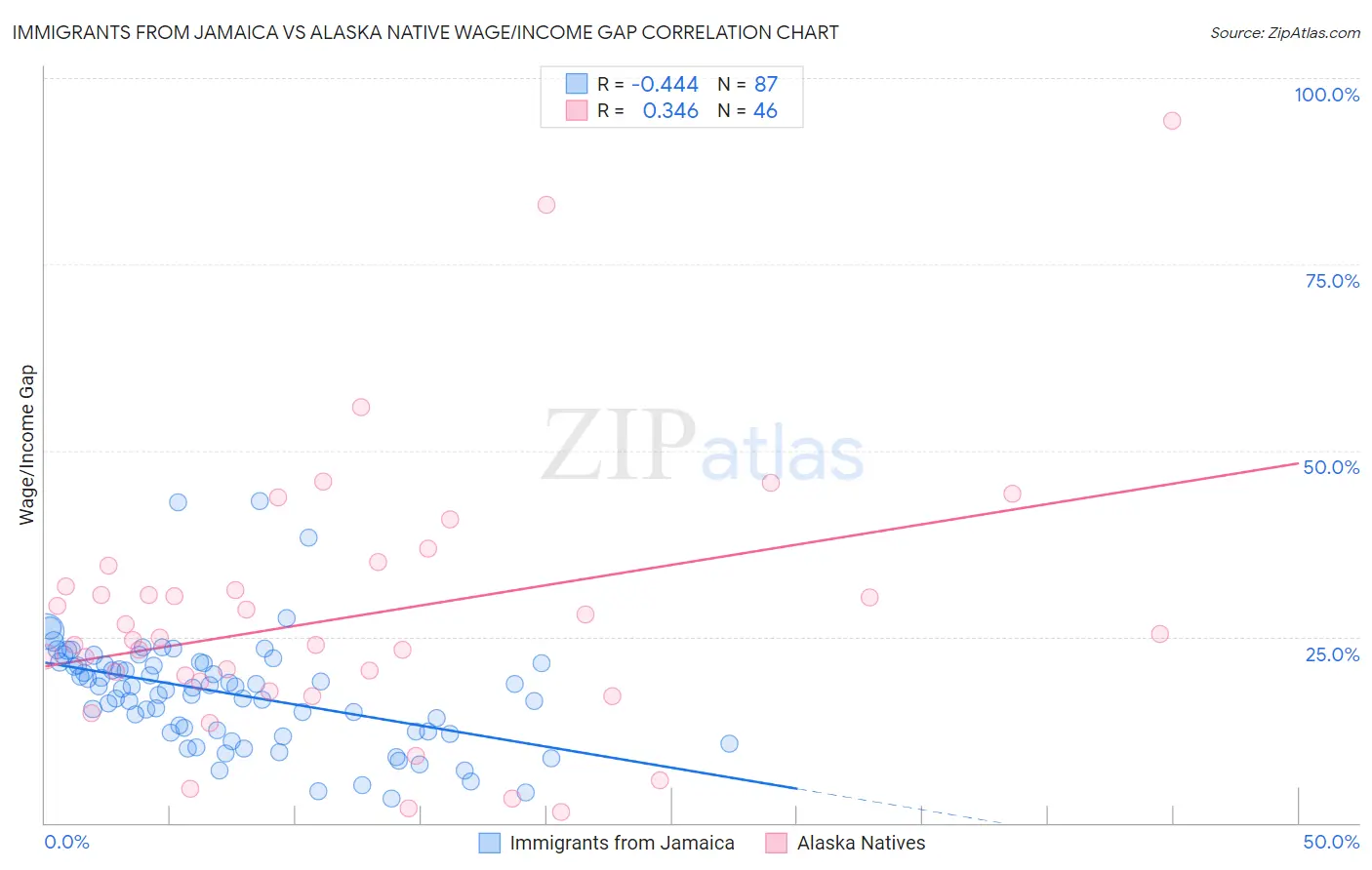 Immigrants from Jamaica vs Alaska Native Wage/Income Gap