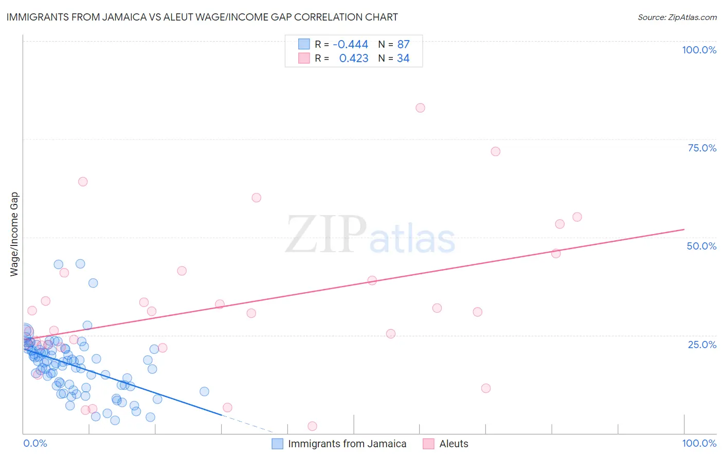 Immigrants from Jamaica vs Aleut Wage/Income Gap