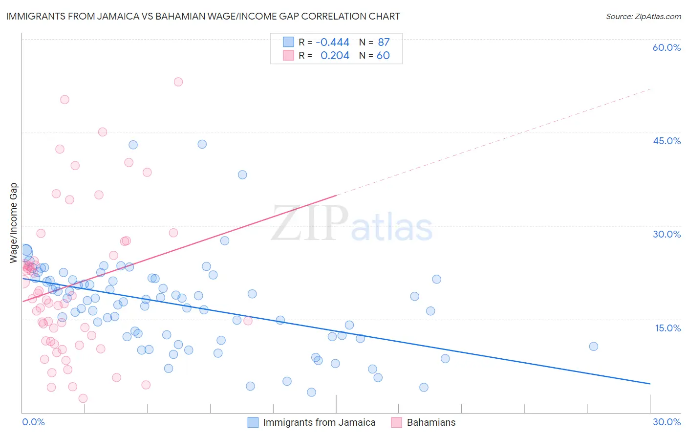 Immigrants from Jamaica vs Bahamian Wage/Income Gap