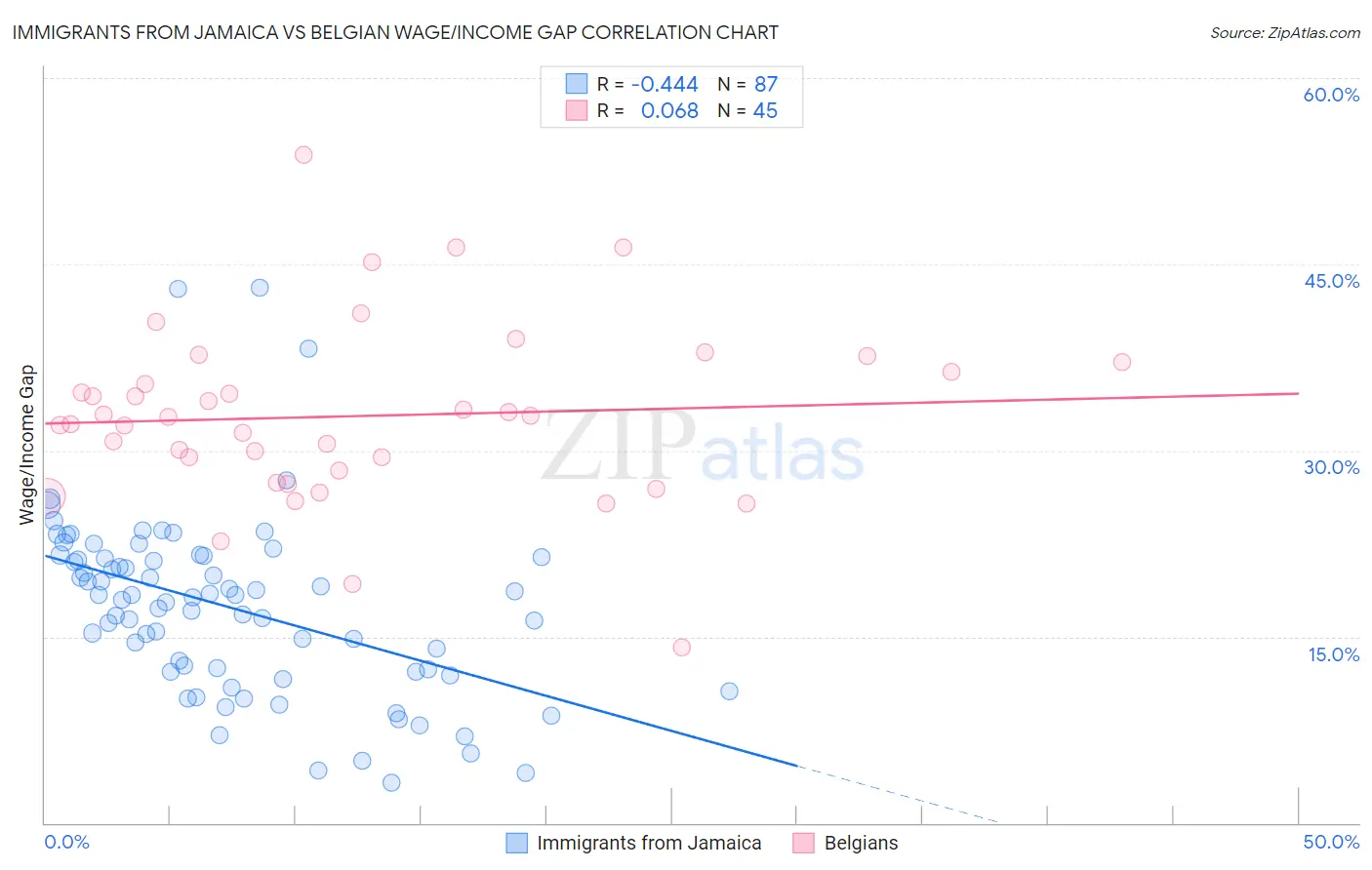 Immigrants from Jamaica vs Belgian Wage/Income Gap