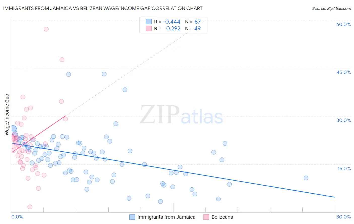 Immigrants from Jamaica vs Belizean Wage/Income Gap