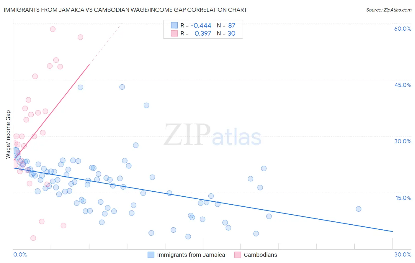 Immigrants from Jamaica vs Cambodian Wage/Income Gap