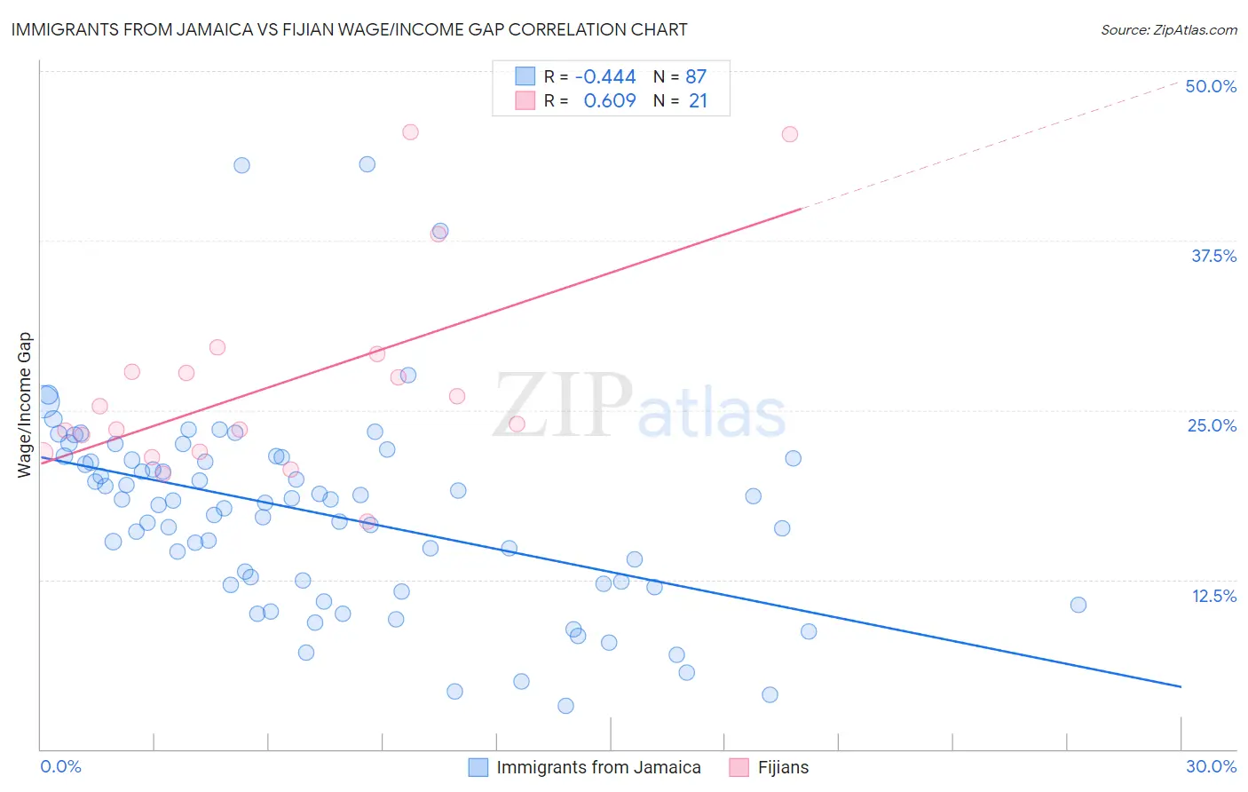 Immigrants from Jamaica vs Fijian Wage/Income Gap