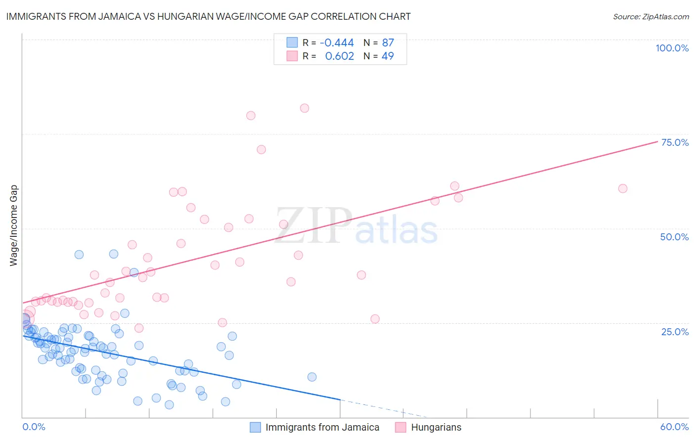 Immigrants from Jamaica vs Hungarian Wage/Income Gap