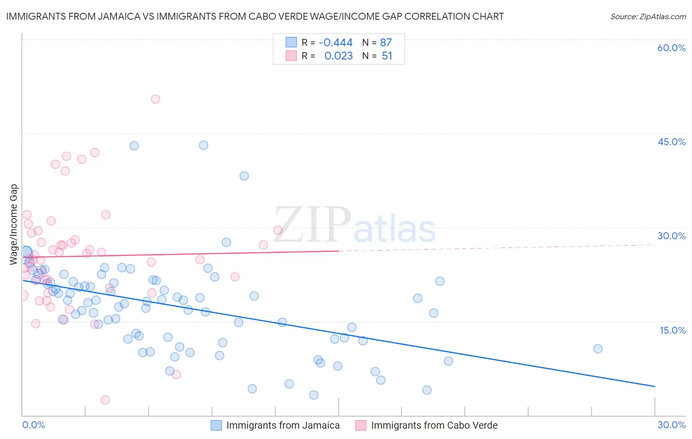 Immigrants from Jamaica vs Immigrants from Cabo Verde Wage/Income Gap