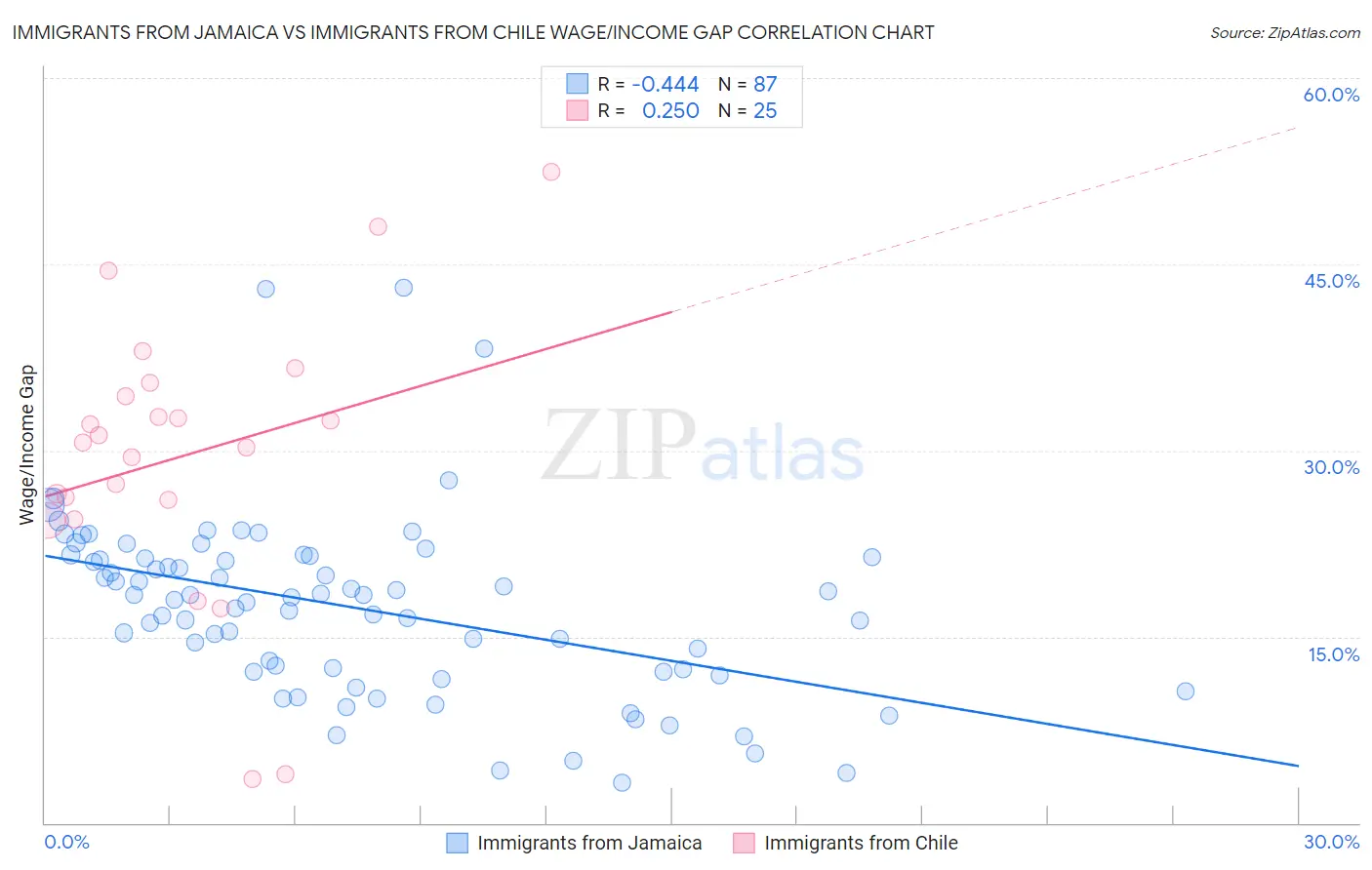 Immigrants from Jamaica vs Immigrants from Chile Wage/Income Gap