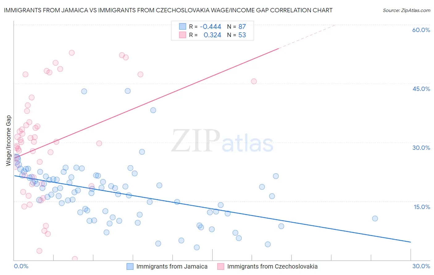 Immigrants from Jamaica vs Immigrants from Czechoslovakia Wage/Income Gap